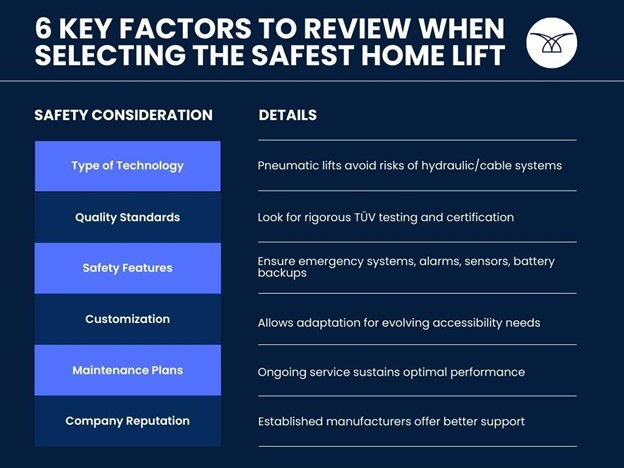 6 Key Factors to Review When Selecting the Safest Home Lift